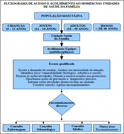 Fluxograma da Consulta de Enfermagem