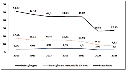 Alto número de casos de hanseníase leva Tocantins a ser considerado  hiperendêmico